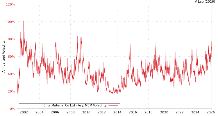 graph of Elite Material Co Ltd AMEM