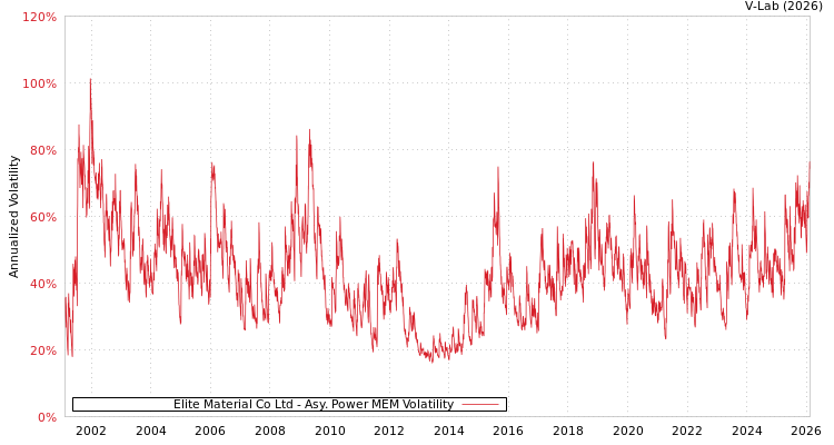 graph of Elite Material Co Ltd APMEM