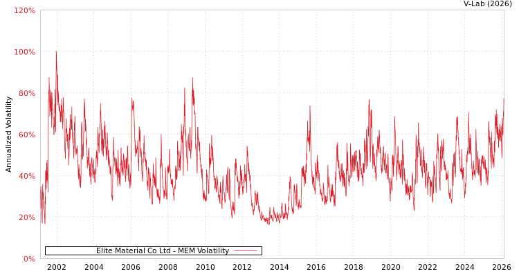 graph of Elite Material Co Ltd MEM