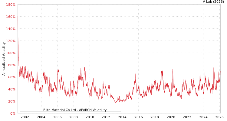 graph of Elite Material Co Ltd APARCH