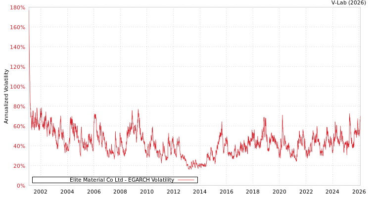 graph of Elite Material Co Ltd EGARCH