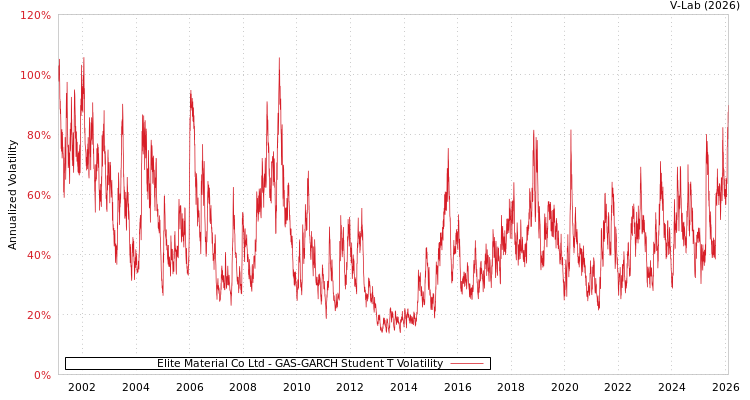 graph of Elite Material Co Ltd GAS-GARCH-T
