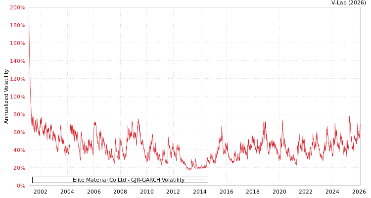graph of Elite Material Co Ltd GJR-GARCH