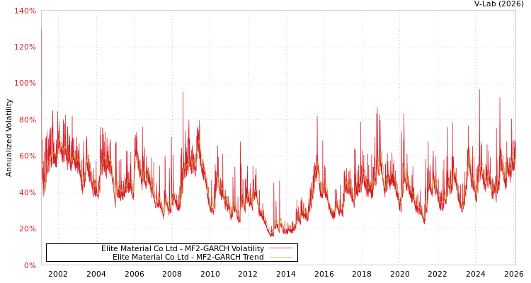 graph of Elite Material Co Ltd MF2-GARCH
