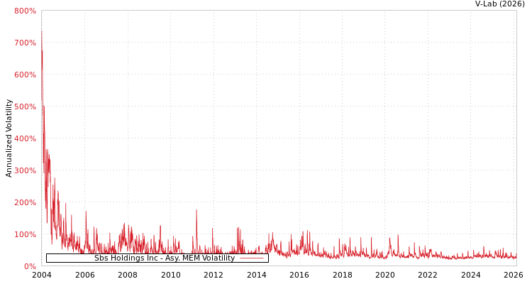 graph of Sbs Holdings Inc AMEM