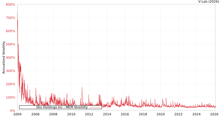 graph of Sbs Holdings Inc MEM