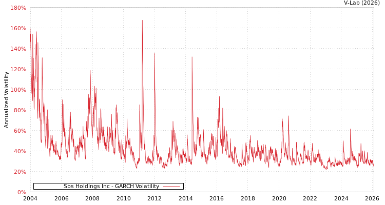 graph of Sbs Holdings Inc GARCH