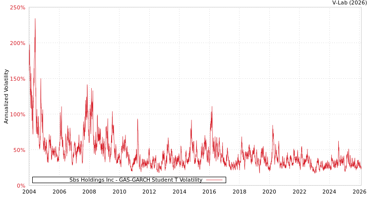 graph of Sbs Holdings Inc GAS-GARCH-T