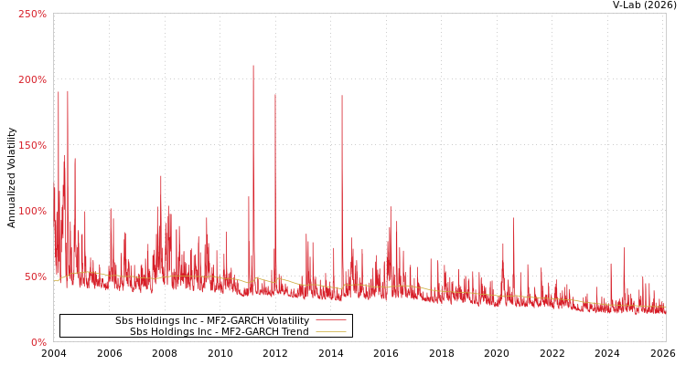 graph of Sbs Holdings Inc MF2-GARCH