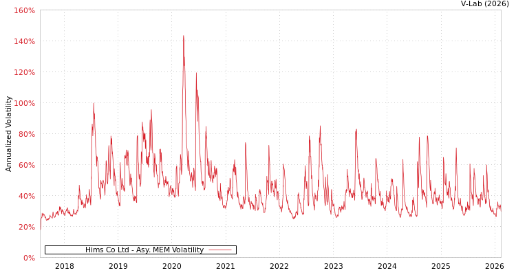 graph of Hims Co Ltd AMEM