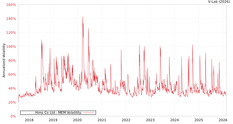 graph of Hims Co Ltd MEM