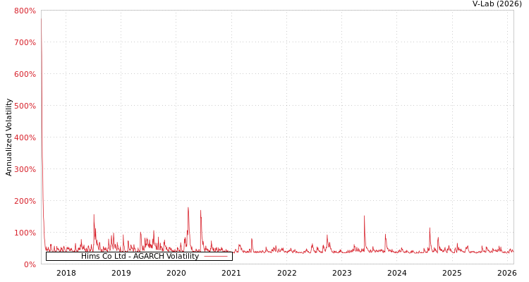 graph of Hims Co Ltd AGARCH