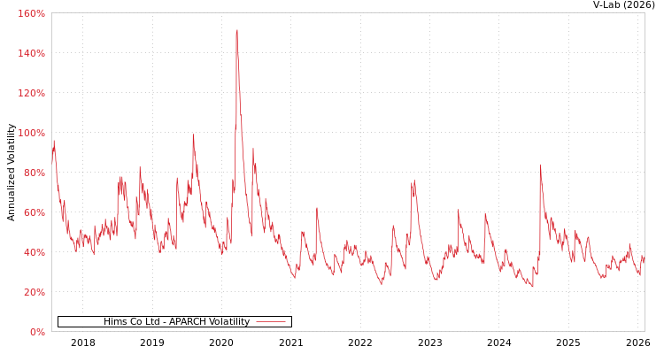 graph of Hims Co Ltd APARCH