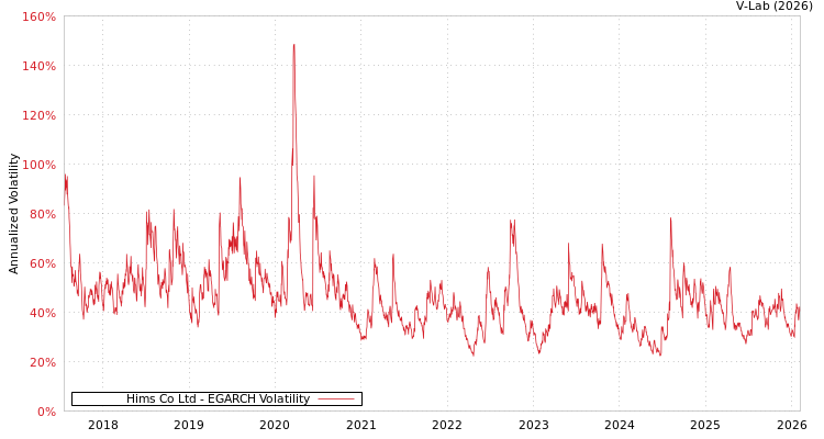 graph of Hims Co Ltd EGARCH