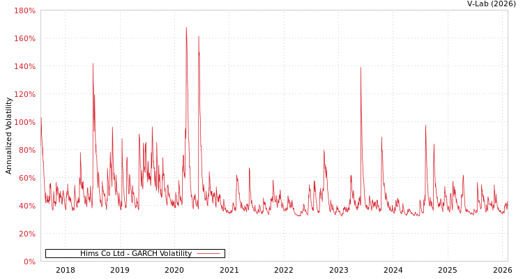graph of Hims Co Ltd GARCH