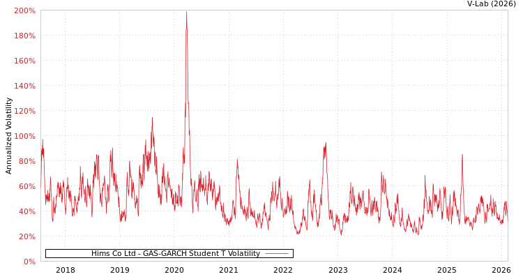 graph of Hims Co Ltd GAS-GARCH-T