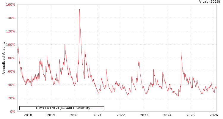 graph of Hims Co Ltd GJR-GARCH