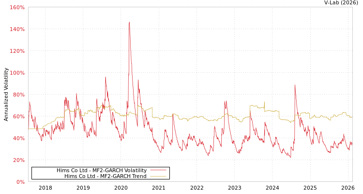 graph of Hims Co Ltd MF2-GARCH