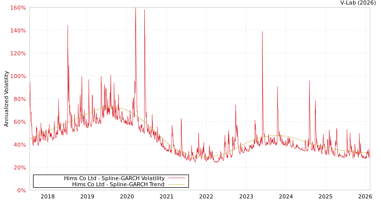 graph of Hims Co Ltd SGARCH