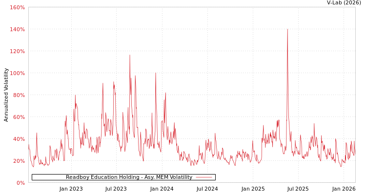 graph of Readboy Education Holding AMEM