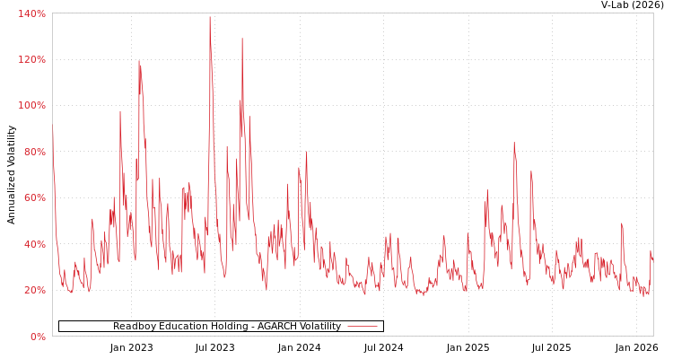 graph of Readboy Education Holding AGARCH