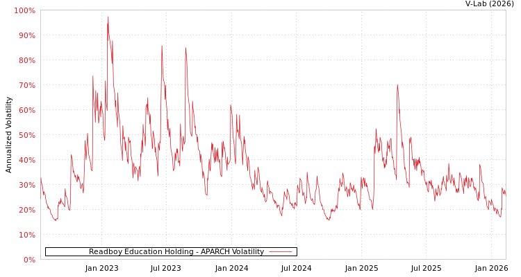 graph of Readboy Education Holding APARCH