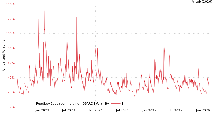 graph of Readboy Education Holding EGARCH