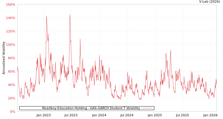 graph of Readboy Education Holding GAS-GARCH-T