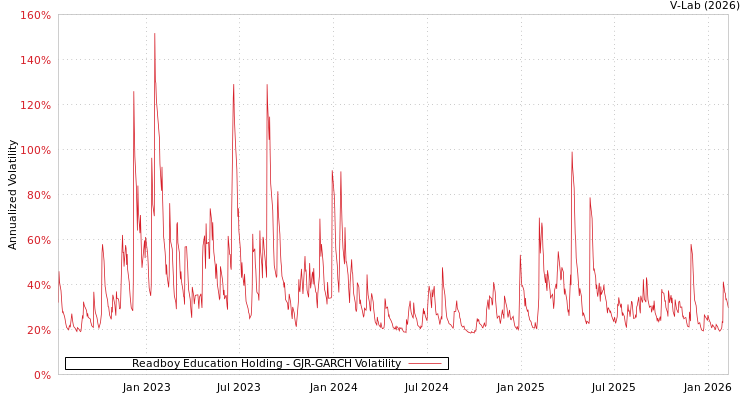 graph of Readboy Education Holding GJR-GARCH