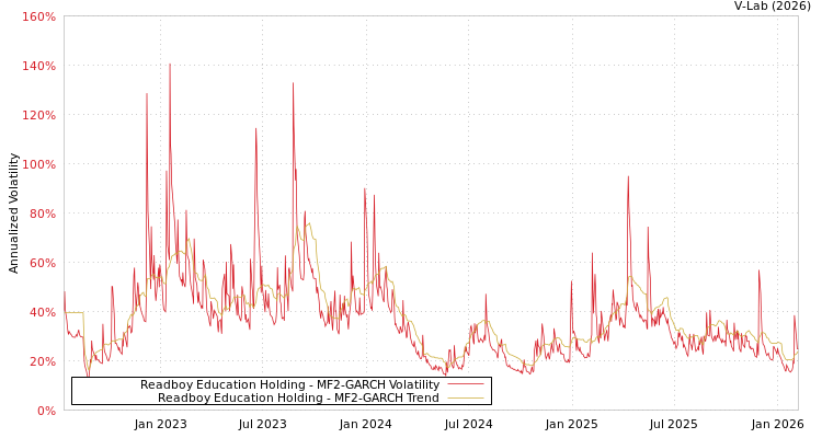 graph of Readboy Education Holding MF2-GARCH