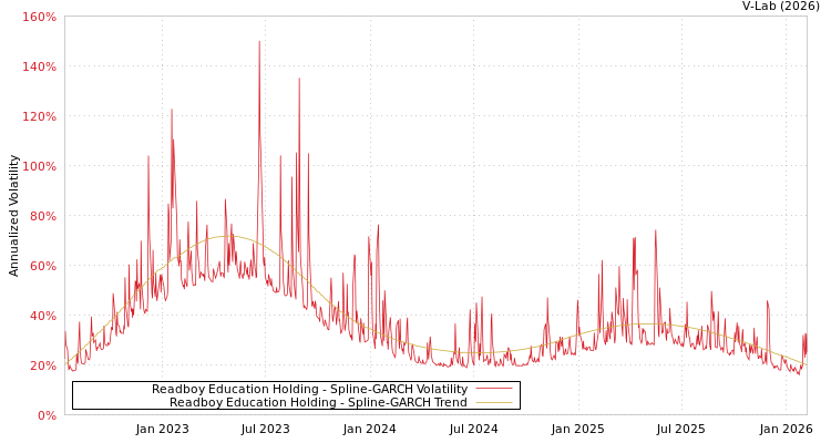 graph of Readboy Education Holding SGARCH
