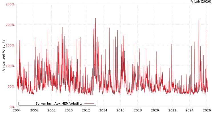 graph of Soiken Inc AMEM