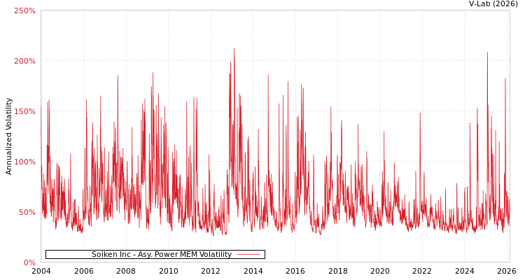 graph of Soiken Inc APMEM
