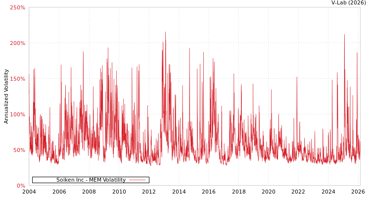 graph of Soiken Inc MEM