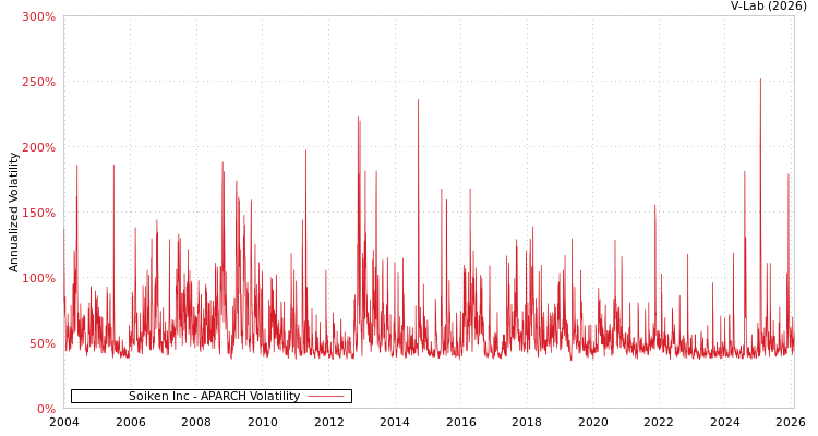 graph of Soiken Inc APARCH