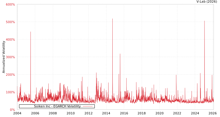 graph of Soiken Inc EGARCH