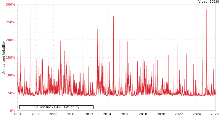 graph of Soiken Inc GARCH