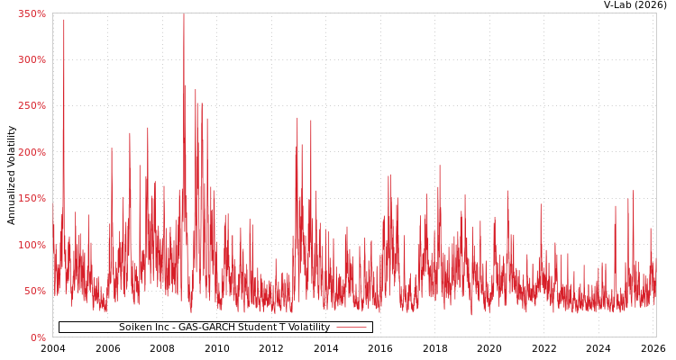 graph of Soiken Inc GAS-GARCH-T