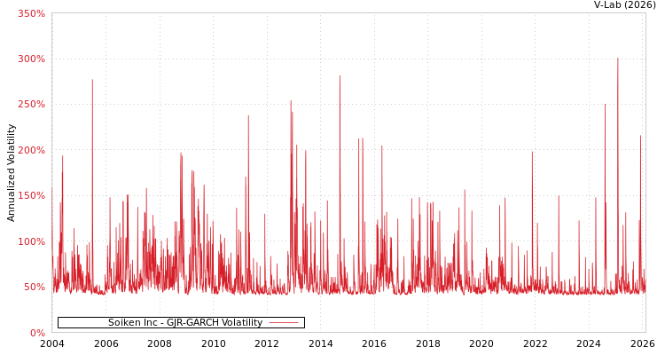 graph of Soiken Inc GJR-GARCH