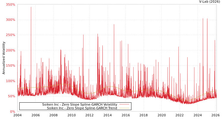 graph of Soiken Inc S0GARCH