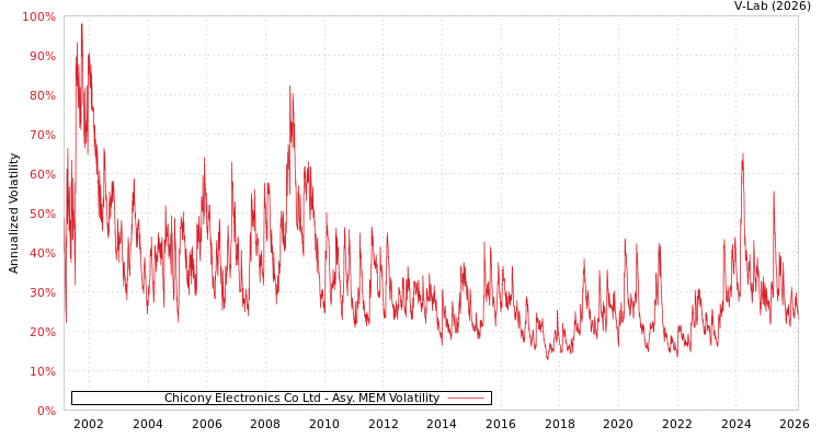 graph of Chicony Electronics Co Ltd AMEM