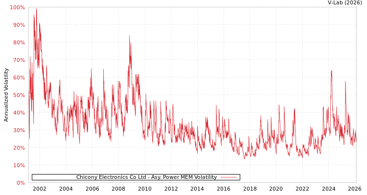 graph of Chicony Electronics Co Ltd APMEM