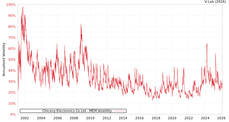 graph of Chicony Electronics Co Ltd MEM