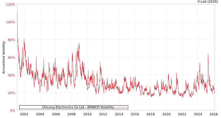 graph of Chicony Electronics Co Ltd APARCH