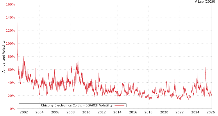 graph of Chicony Electronics Co Ltd EGARCH