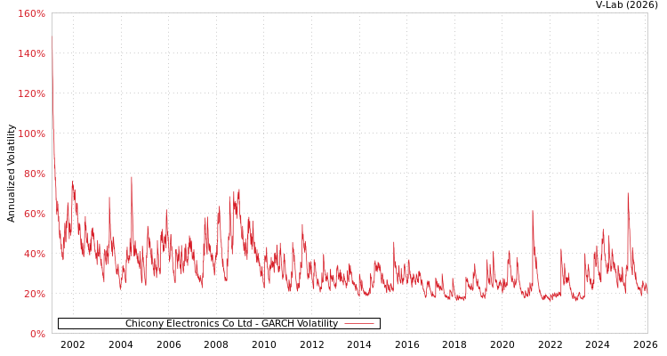 graph of Chicony Electronics Co Ltd GARCH