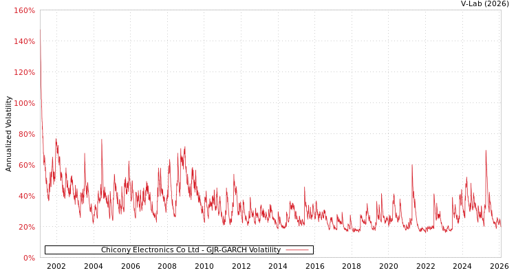 graph of Chicony Electronics Co Ltd GJR-GARCH