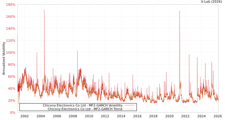 graph of Chicony Electronics Co Ltd MF2-GARCH