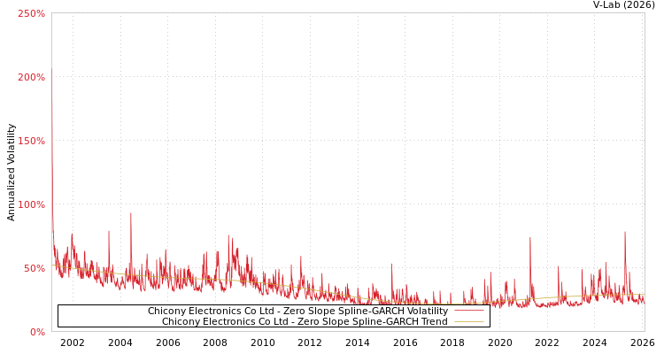 graph of Chicony Electronics Co Ltd S0GARCH