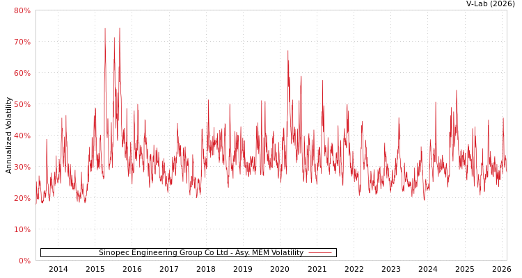 graph of Sinopec Engineering Group Co Ltd AMEM